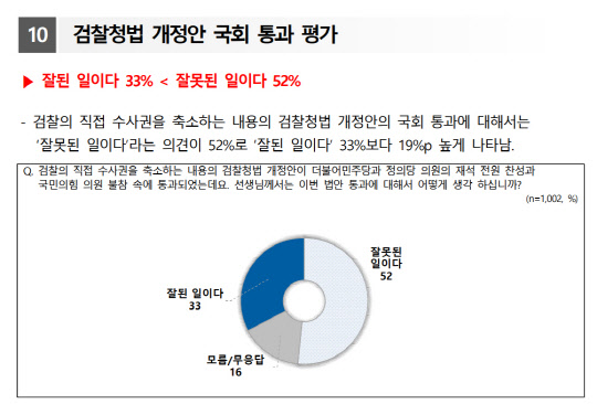 지난 5월5일 발표된 전국지표조사(NBS) 중 더불어민주당이 4월30일 국회 본회의에서 단독 의결한 검수완박(검찰수사권 완전박탈) 관련 검찰청법 개정안 평가 설문 결과 그래프. NBS 제공 자료